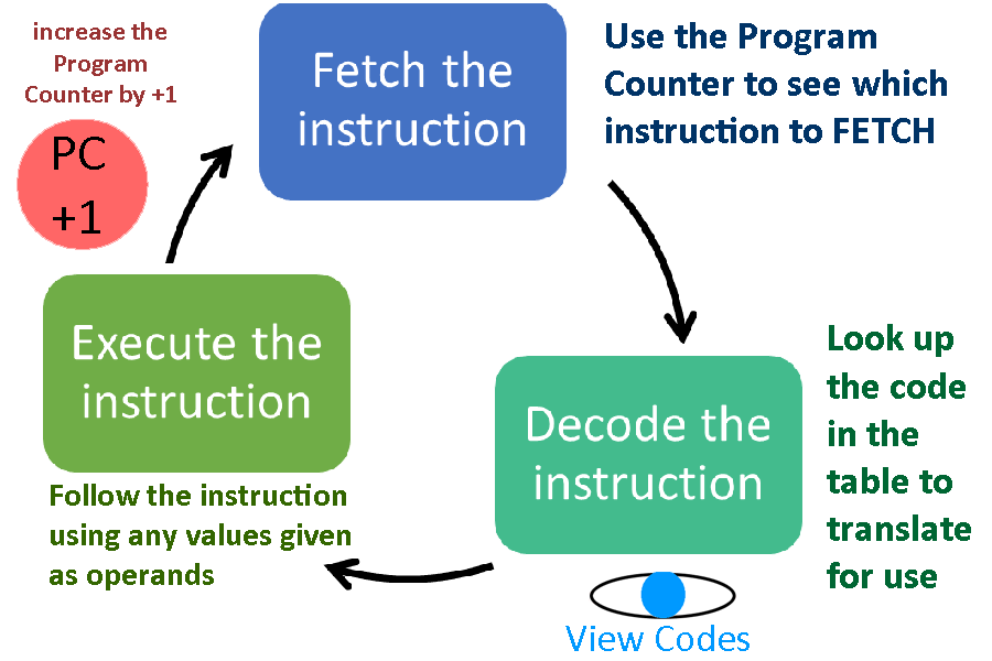Fetch Decode Execute cycle